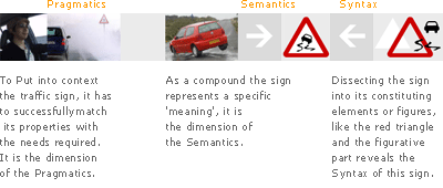 figure shows the three different dimensions of Semiotics